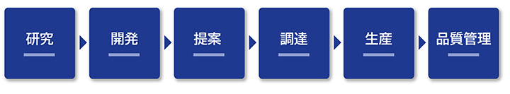 一貫生産体制